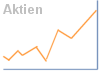 Aktien